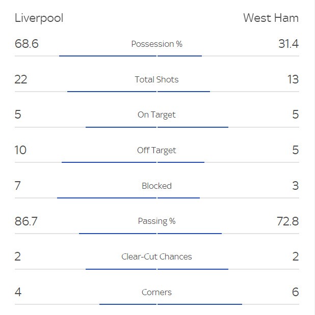 Liverpool 1-0 West Ham highlights Football News | Sky Sports