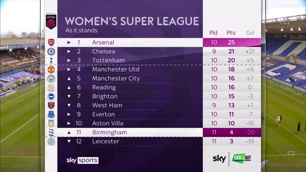 Birmingham City Women Vs Arsenal Women Live Women S Super League Clash Football News Sky Sports